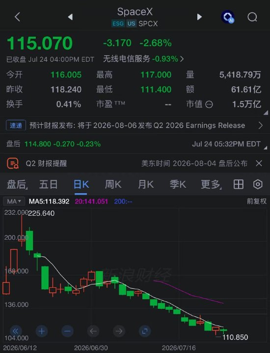“前	”万亿富翁马斯克：特斯拉暴跌18%、星舰试飞推迟，身家一周缩水1300亿美元