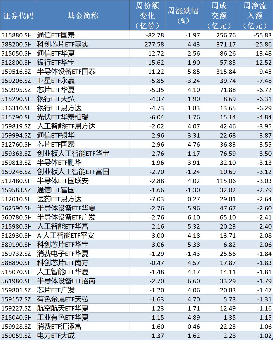 底部特征渐显？超500亿资金借道ETF抢反弹，这六只主题ETF吸金超10亿元