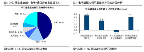 国信证券：历史性的抱团	，对科技行情有何影响？