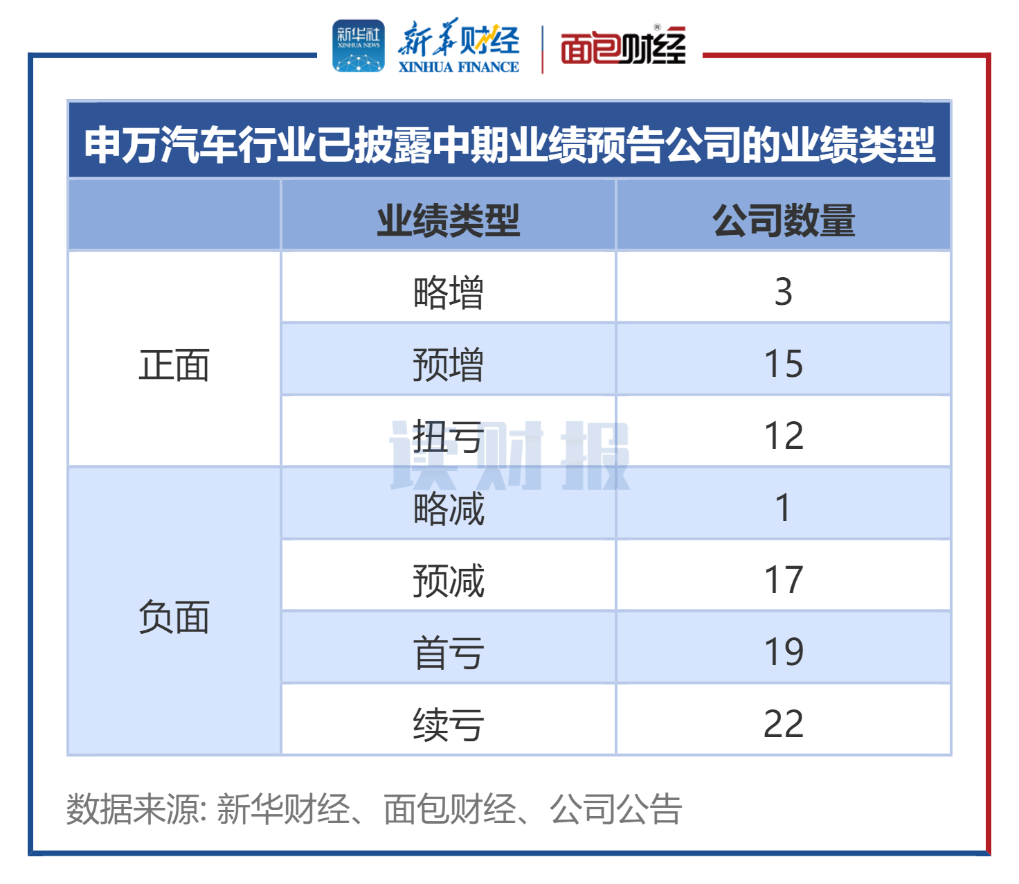 【读财报】汽车行业中期业绩前瞻：三成预喜 一汽解放、西上海等利润增速居前
