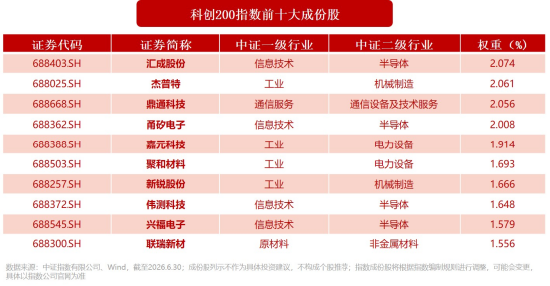 小市值大弹性！一键布局“小盘+成长+硬科技”，科创200ETF华宝（589463）今起火热开售