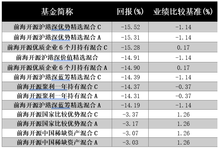 “百亿基”净值腰斩 前海开源知名基金经理遭质疑